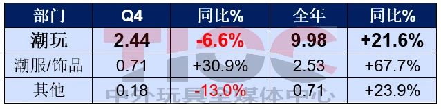 銷售大漲，這家潮玩巨頭卻要銷毀2億元的貨？