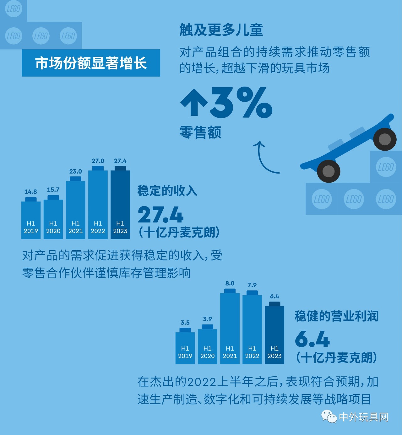 全球最大玩具公司，上半年賺了54億！